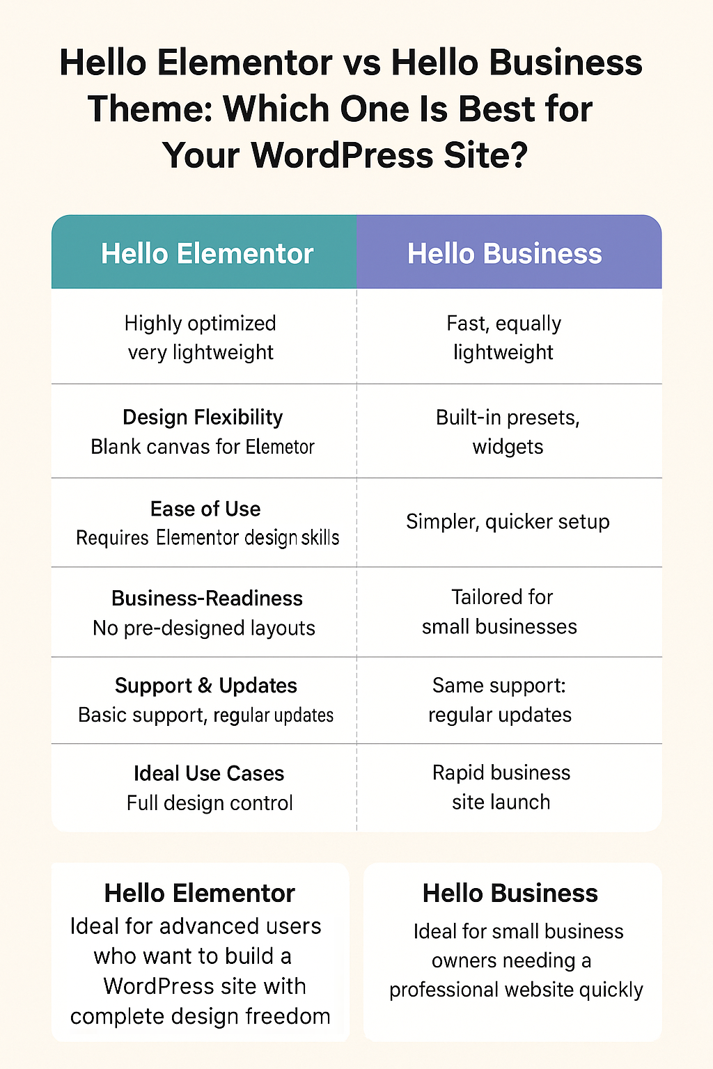 Hello Elementor vs Hello Business Theme